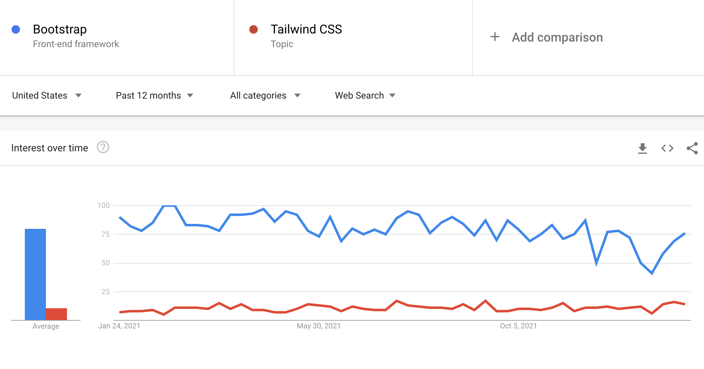 Bootstrap vs. Tailwind - Google Trends